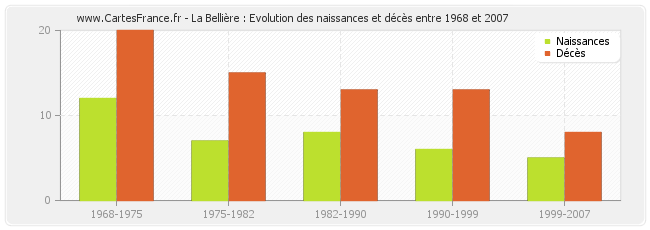 La Bellière : Evolution des naissances et décès entre 1968 et 2007